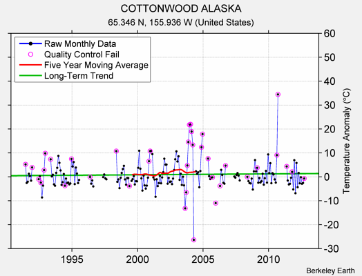 COTTONWOOD ALASKA Raw Mean Temperature