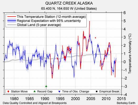 QUARTZ CREEK ALASKA comparison to regional expectation