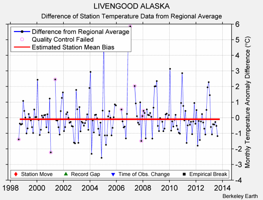 LIVENGOOD ALASKA difference from regional expectation