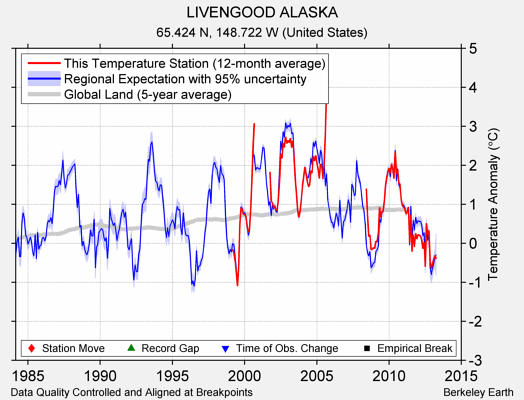 LIVENGOOD ALASKA comparison to regional expectation