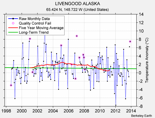 LIVENGOOD ALASKA Raw Mean Temperature