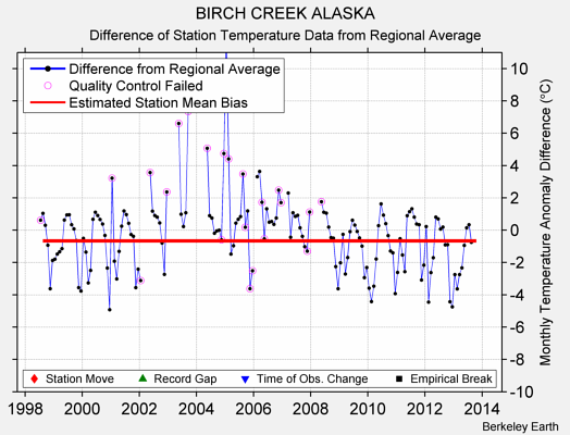 BIRCH CREEK ALASKA difference from regional expectation