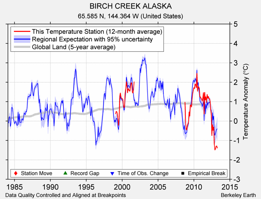 BIRCH CREEK ALASKA comparison to regional expectation