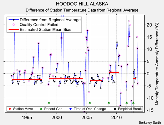 HOODOO HILL ALASKA difference from regional expectation