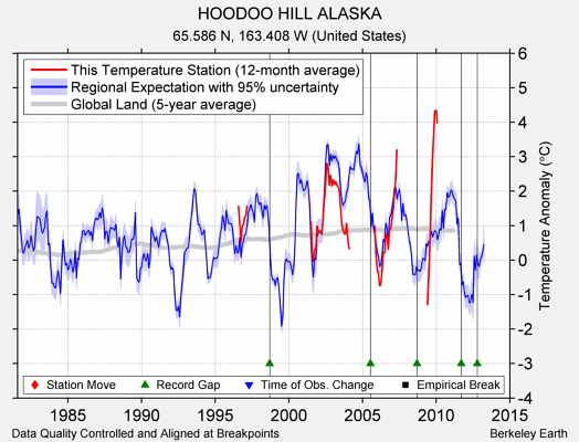 HOODOO HILL ALASKA comparison to regional expectation