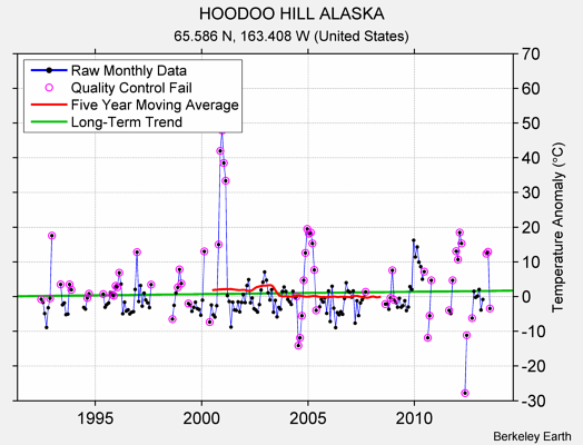 HOODOO HILL ALASKA Raw Mean Temperature