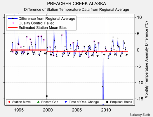 PREACHER CREEK ALASKA difference from regional expectation