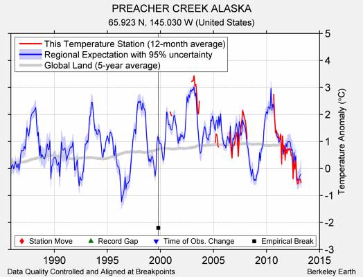 PREACHER CREEK ALASKA comparison to regional expectation