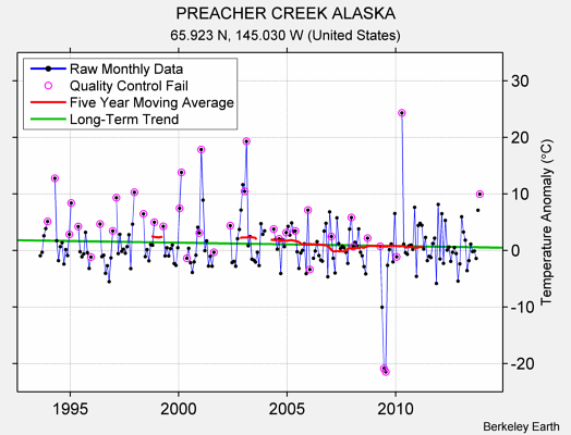 PREACHER CREEK ALASKA Raw Mean Temperature