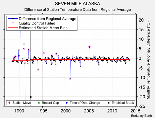 SEVEN MILE ALASKA difference from regional expectation