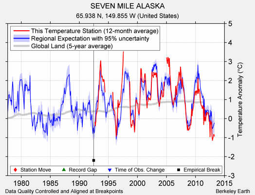 SEVEN MILE ALASKA comparison to regional expectation