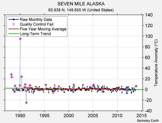 SEVEN MILE ALASKA Raw Mean Temperature