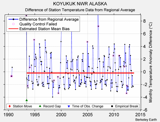 KOYUKUK NWR ALASKA difference from regional expectation