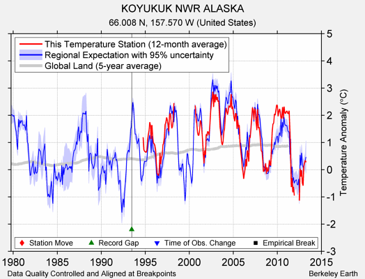 KOYUKUK NWR ALASKA comparison to regional expectation