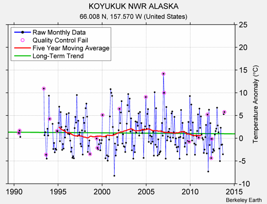 KOYUKUK NWR ALASKA Raw Mean Temperature