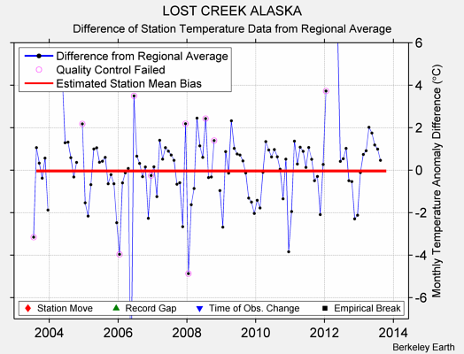 LOST CREEK ALASKA difference from regional expectation