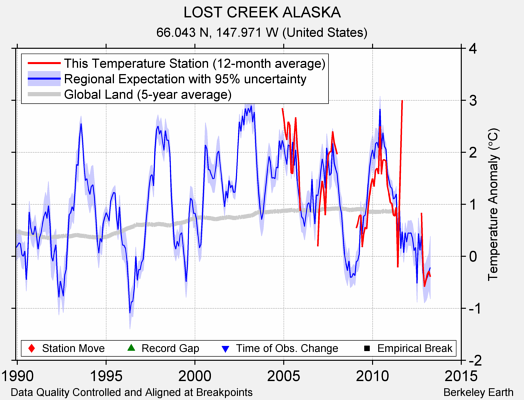 LOST CREEK ALASKA comparison to regional expectation