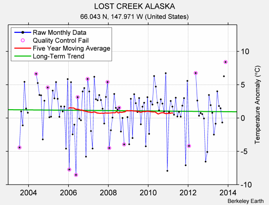 LOST CREEK ALASKA Raw Mean Temperature