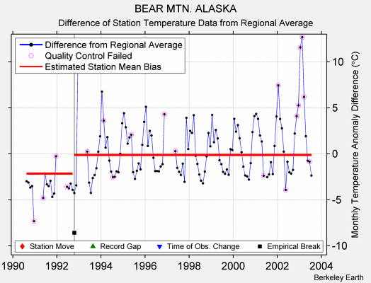 BEAR MTN. ALASKA difference from regional expectation