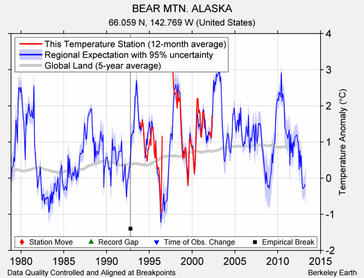 BEAR MTN. ALASKA comparison to regional expectation