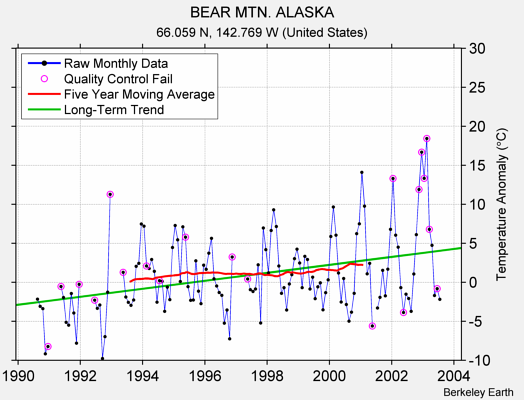 BEAR MTN. ALASKA Raw Mean Temperature