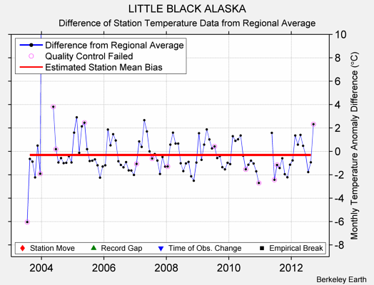 LITTLE BLACK ALASKA difference from regional expectation