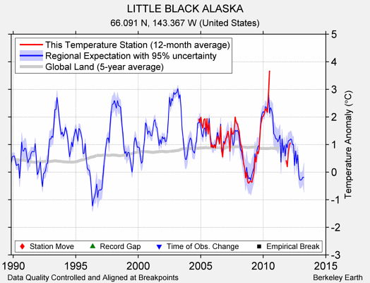 LITTLE BLACK ALASKA comparison to regional expectation