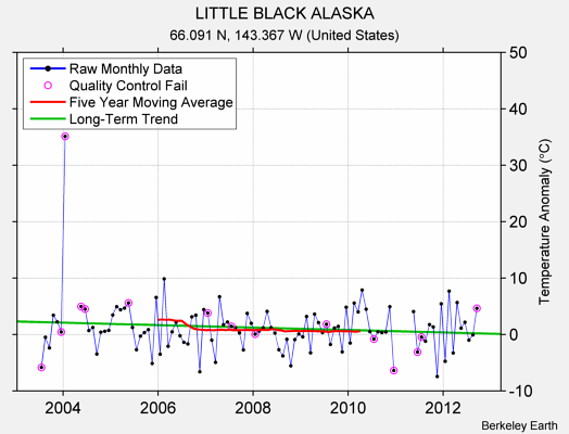 LITTLE BLACK ALASKA Raw Mean Temperature