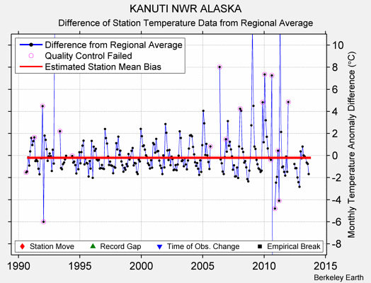 KANUTI NWR ALASKA difference from regional expectation