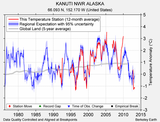 KANUTI NWR ALASKA comparison to regional expectation