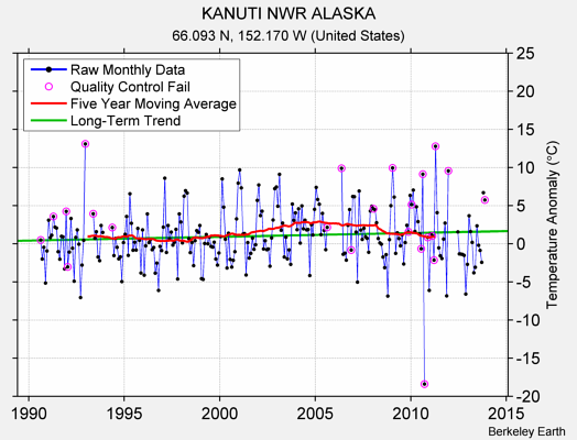 KANUTI NWR ALASKA Raw Mean Temperature