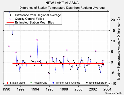 NEW LAKE ALASKA difference from regional expectation