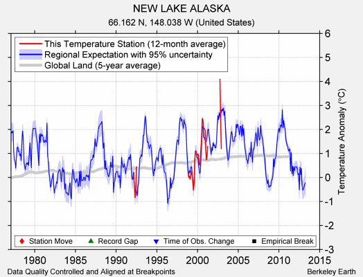 NEW LAKE ALASKA comparison to regional expectation