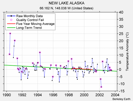 NEW LAKE ALASKA Raw Mean Temperature