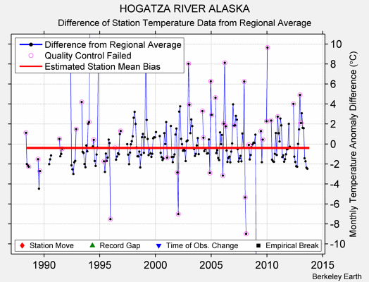 HOGATZA RIVER ALASKA difference from regional expectation