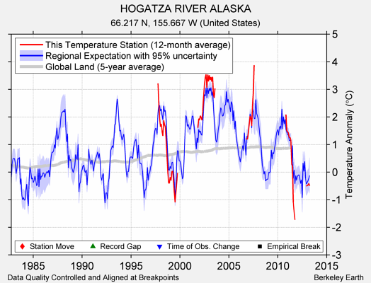 HOGATZA RIVER ALASKA comparison to regional expectation