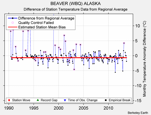 BEAVER (WBQ) ALASKA difference from regional expectation