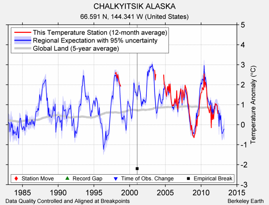 CHALKYITSIK ALASKA comparison to regional expectation