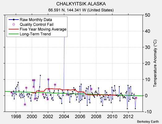 CHALKYITSIK ALASKA Raw Mean Temperature