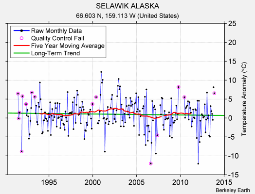 SELAWIK ALASKA Raw Mean Temperature