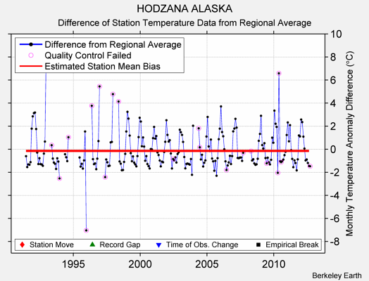 HODZANA ALASKA difference from regional expectation