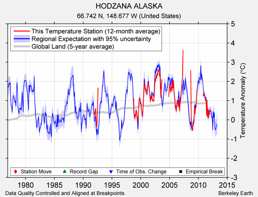 HODZANA ALASKA comparison to regional expectation