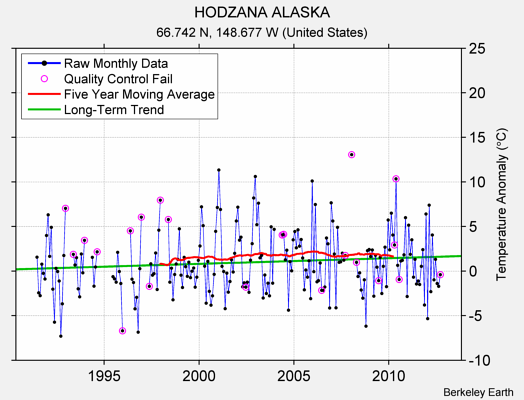 HODZANA ALASKA Raw Mean Temperature