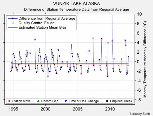 VUNZIK LAKE ALASKA difference from regional expectation