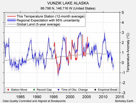 VUNZIK LAKE ALASKA comparison to regional expectation