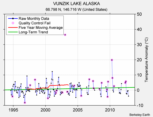 VUNZIK LAKE ALASKA Raw Mean Temperature