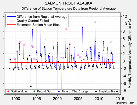 SALMON TROUT ALASKA difference from regional expectation