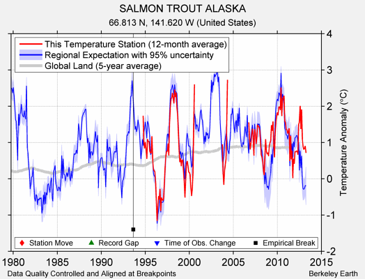 SALMON TROUT ALASKA comparison to regional expectation