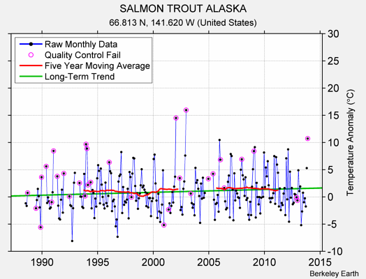 SALMON TROUT ALASKA Raw Mean Temperature