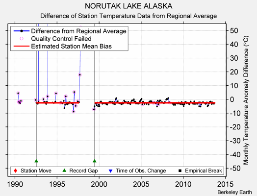 NORUTAK LAKE ALASKA difference from regional expectation